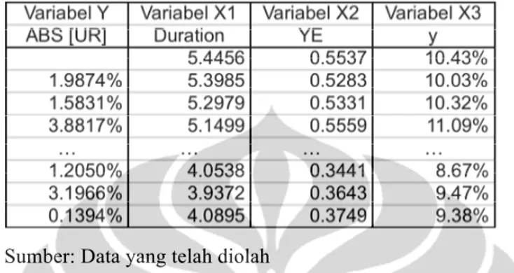 Tabel 4.3 Penggalan Data Variabel Penelitian Untuk ON Seri FR0019 