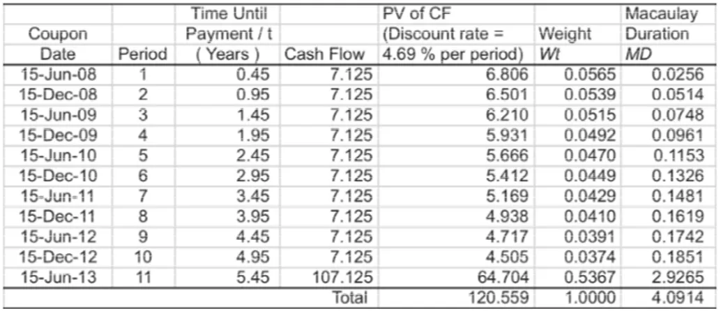 Tabel 4.2 Perhitungan Nilai MD Untuk FR0019 Per Tanggal 2 Januari 2008 