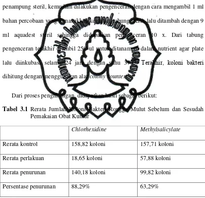 Tabel 3.1 Rerata Jumlah Koloni Bakteri Rongga Mulut Sebelum dan Sesudah 