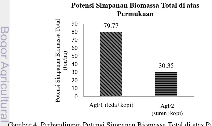 Gambar 4  Perbandingan Potensi Simpanan Biomassa Total di atas Permukaan 