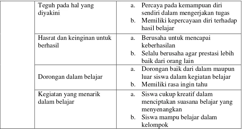Tabel 3.5 Kategori Jawaban Skala Psikologi 