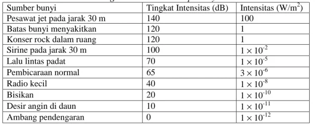 Tabel 3.2 – Intensitas dan tingkat intensitas beberapa bunyi