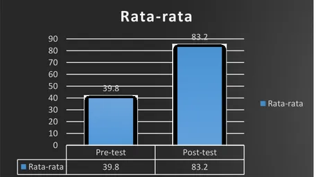 Gambar 22 Grafik Rata-Rata Hasil Belajar Siswa (Pre-test dan Post-test) 