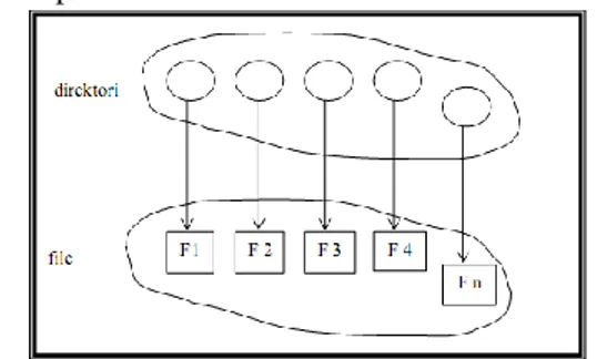 Gambar 1 Struktur Direktori (Wijayanto,2006)  Untuk  mengatur  semua  data  dalam  direktori,  sistem  file  menggunakan  organisasi  yg  dilakukan  dalam  dua  bagian