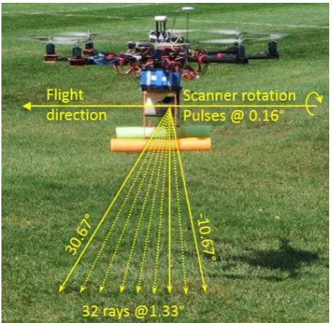 Figure 2. Test flights plan 