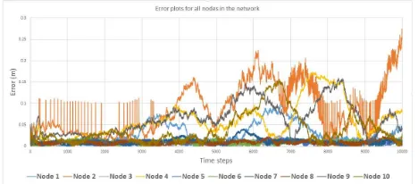 Figure 5: Error plots for all the nodes in the network assumingfully connected work and full GNSS availability.