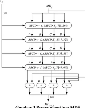 Gambar 3 Proses algoritma MD5 