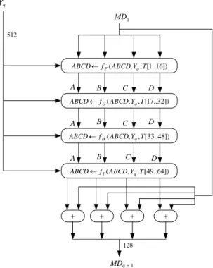 Gambar 2.3 Proses H MD5 (Rinaldi Munir, 2013)
