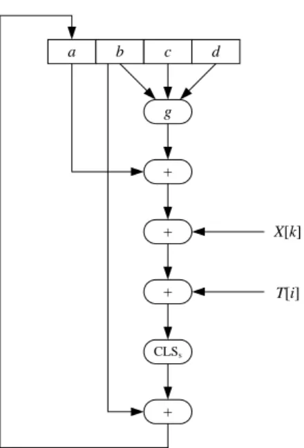 Gambar 2.4 Operasi Dasar MD5 (Rinaldi Munir, 2013) Keterangan variabel yang ada pada gambar 2.4 yaitu sebagai berikut : a, b, c, d : Empat buah peubah penyangga 32 bit A, B, C, D