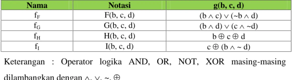 Tabel 2.2 Fungsi-Fungsi Dasar MD5 Nama Notasi g(b, c, d) f F F(b, c, d) (b  c)  (~b  d) f G G(b, c, d) (b  d)  (c  ~d) f H H(b, c, d) b  c  d f I I(b, c, d) c  (b  ~ d)