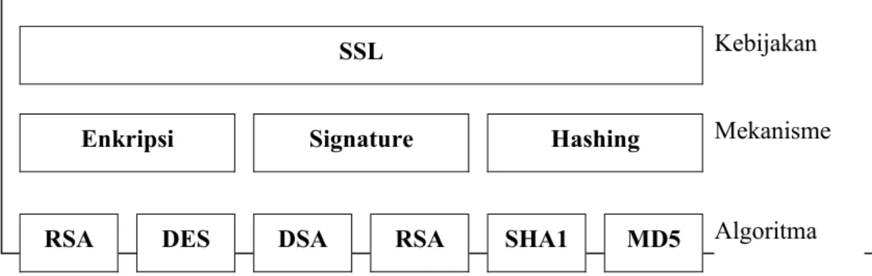 Gambar 2.1. Hubungan kebijakan dan mekanisme keamanan.SSL