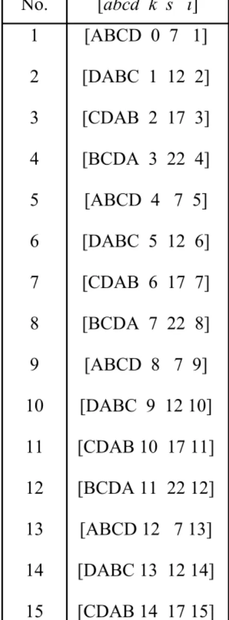 Tabel 2.3. Rincian operasi pada fungsi F(b, c, d) (kiri) dan fungsi G(b, c, d) (kanan)