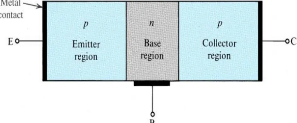 Gambar 2. Struktur sederhana transistor pnp