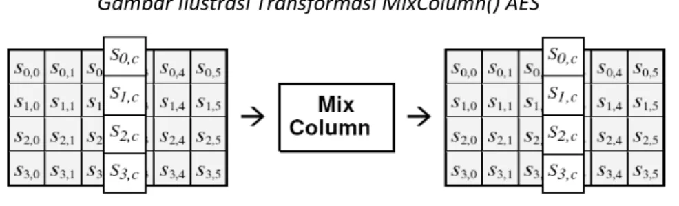 Gambar Ilustrasi Transformasi MixColumn() AES 