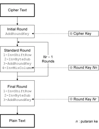 Diagram Proses Dekripsi AES 