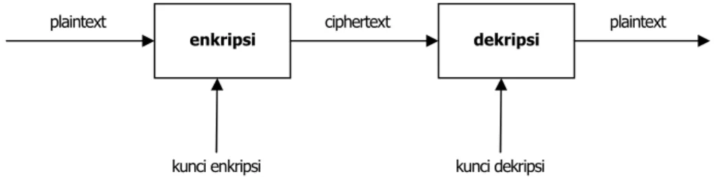 Diagram Proses Enkripsi dan Dekripsi 