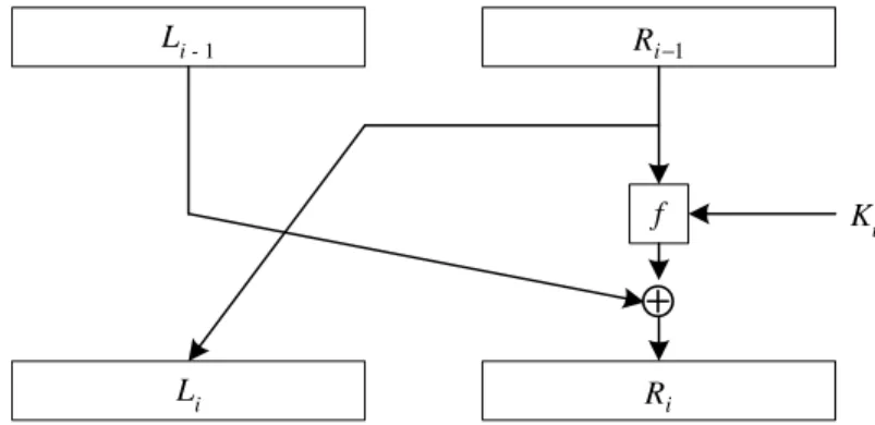 Gambar Jaringan Feistel untuk satu putaran DES 