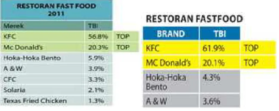 Tabel 1.1 Data Pencapaian KFC Indonesia 