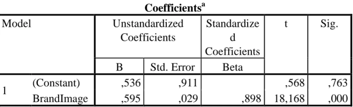 Tabel 4.17 Uji t  Coefficients a Model  Unstandardized  Coefficients  Standardized  Coefficients  t  Sig
