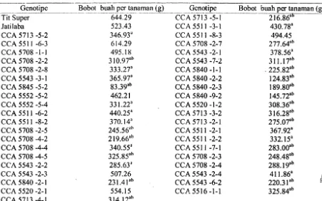 Tabel 5. Nilai tcngah hobot buah per tanaman dari 41 genotipe eabai F 4 dan kedua varictas pembanding 