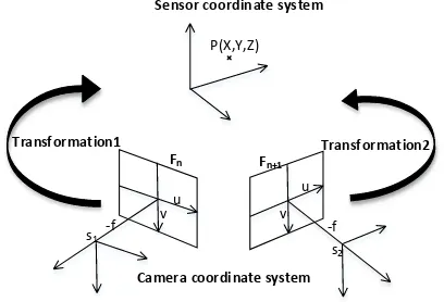 Figure 3 shows the relationship between the camera and sensor coordinate systems. 