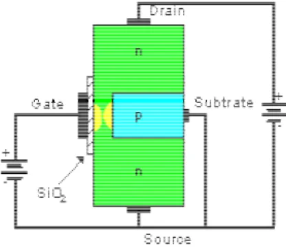 Gambar  berikut  menunjukkan  struktur  dari  transistor  jenis  ini.  Pada  sebuah  kanal  semikonduktor  tipe  n  terdapat  semikonduktor  tipe  p  dengan  menyisakan  sedikit  celah
