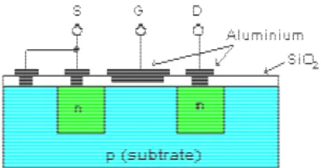 Gambar  diatas  adalah  bagaimana  transistor  MOSFET  enhancement-mode  dibuat.  Sama  seperti  MOSFET  depletion-mode,  tetapi  perbedaannya  disini  tidak  ada  kanal  yang  menghubungkan  drain  dengan  source