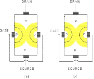 Gambar  dibawah  menunjukkan  struktur  transistor  JFET  kanal  n  dan  kanal  p.  Kanal  n  dibuat  dari  bahan  semikonduktor  tipe  n  dan  kanal  p  dibuat  dari  semikonduktor  tipe  p