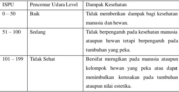 Tabel 2. 1 Kualitas Udara (ISPU)  ISPU  Pencemar Udara Level  Dampak Kesehatan 