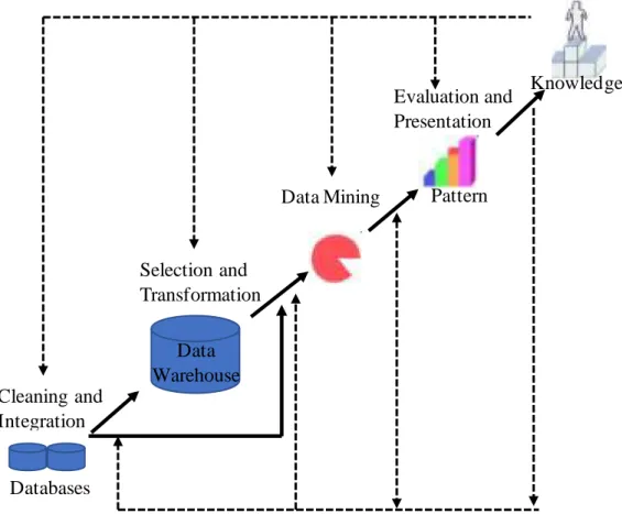 Gambar 2. 2 Tahap-Tahap  Data Mining  Dalam Proses KDD   Sumber: Tahap-tahap Data Mining  dalam proses KDD (Jananto, 2013) [16]