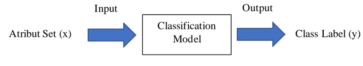 Gambar 2. 3 Alur Pengklasifikasian    Sumber: Alur Pengklasifikasian  (Bustami, 2013) [18]