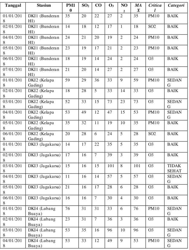 Tabel 3. 2 Data Pencemar Udara ISPU  Tanggal  Stasiun  PM1 0  SO 2 CO  O 3 NO2 MAX  Critical  Categori  01/01/201 8  DKI1 (Bundera n HI)  35  20  22  27  2  35  PM10  BAIK  02/01/201 8  DKI1 (Bundera n HI)  14  18  12  17  1  18  SO2  BAIK  04/01/201 8  DK