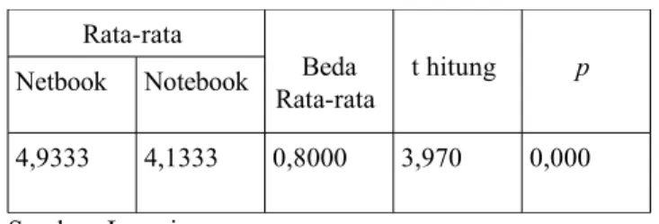 Tabel 4 Pengujian Uji T-test (Harga) Rata-rata  Beda Rata-rata  t hitung  p Netbook Notebook  4,9333  4,1333 0,8000  3,970 0,000  Sumber: Lampiran