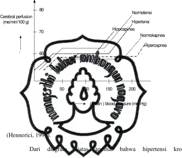 Gambar 2. Ilustrasi autoregulasi sirkulasi otak dan dipengaruhi oleh  tekanan CO2 arterial dan hipertensi