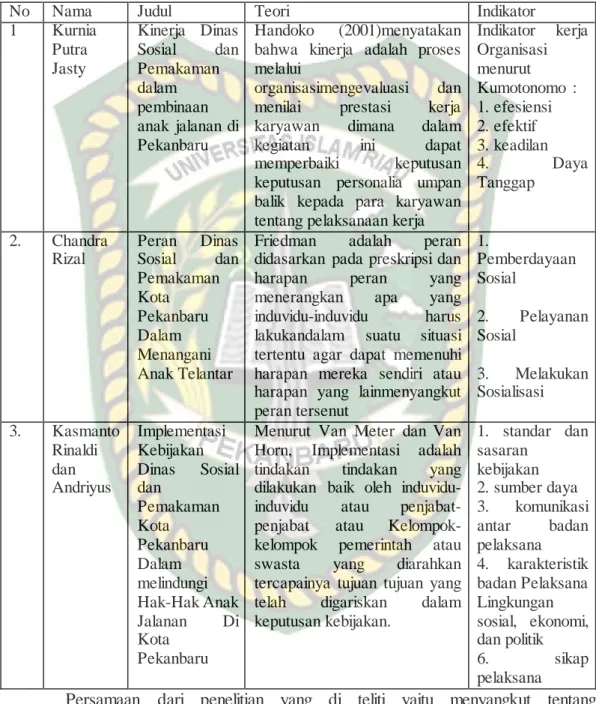 Gambar  2.1        Penelitian  Yang  Terdahulu 