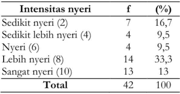 Tabel  3.  Distribusi  frekuensi  durasi  dismenore  Durasi dismenore  F  (%)  ≤2 hari  &gt;2 hari  14 28  33,3 66,7  Total  42   100    