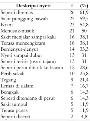 Tabel  5.  Distribusi  frekuensi  deskripsi  nyeri dismenore 