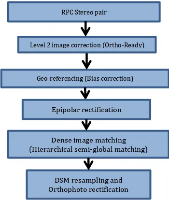 Figure 1 shows the general processing chain of the RSP software. The overall process follows a very classical roadmap, which is very similar to perspective stereo images