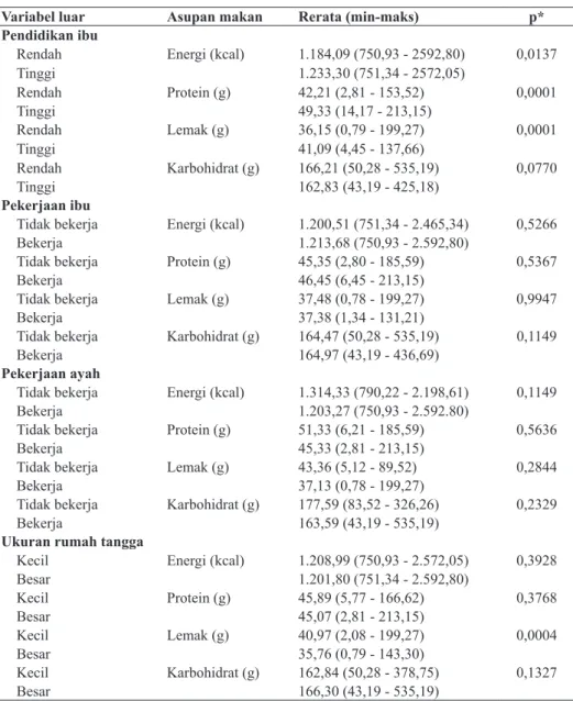 Tabel 3. Perbedaan asupan makan balita di perkotaan dan perdesaan pada provinsi  dengan beban gizi ganda