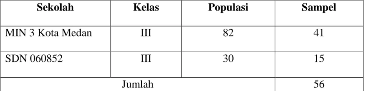 Tabel 3.1 Sebaran Populasi 