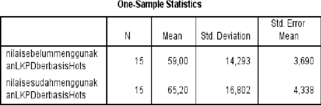 Tabel 3.2 Hasil Statistik Sebelum dan Sesudah Penggunaan LKPD berbasis HOTS  di SDN 060852 Medan 