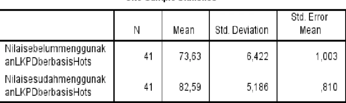 Tabel 3.3 Hasil Statistik Sebelum dan Sesudah Penggunaan LKPD berbasis HOTS  di SDN 060852 Medan 