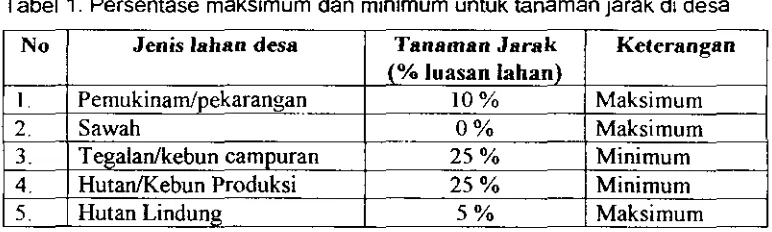 Tabel 1. Persentase maksimum dan minimum untuk tanaman jarak di desa 