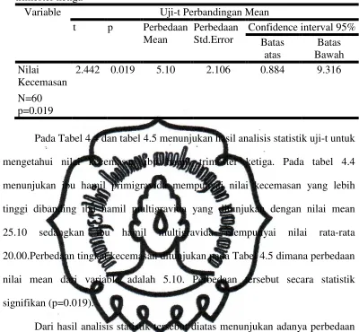 Tabel 4.4 Hasil Analisis Uji-t Group Statistic  