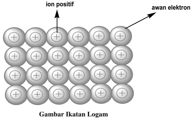 Gambar Ikatan Logam 