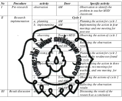 Table 1 Procedure of the Research 