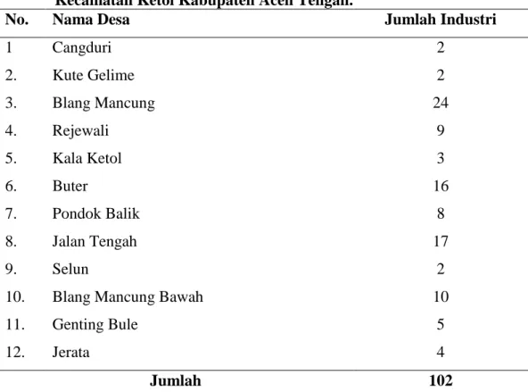 Tabel  1.  Data  Statistik  Jumlah  Industri  Jasa  Gula  Merah  Tebu  di  Kecamatan Ketol Kabupaten Aceh Tengah