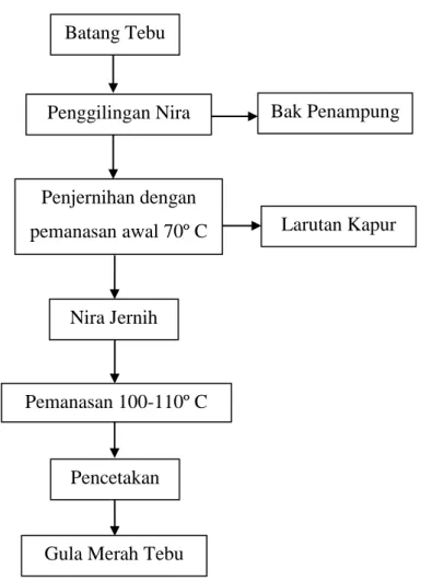 Gambar 1. Diagram Alur Pembuatan Gula Merah Tebu (Utami, 2008) 