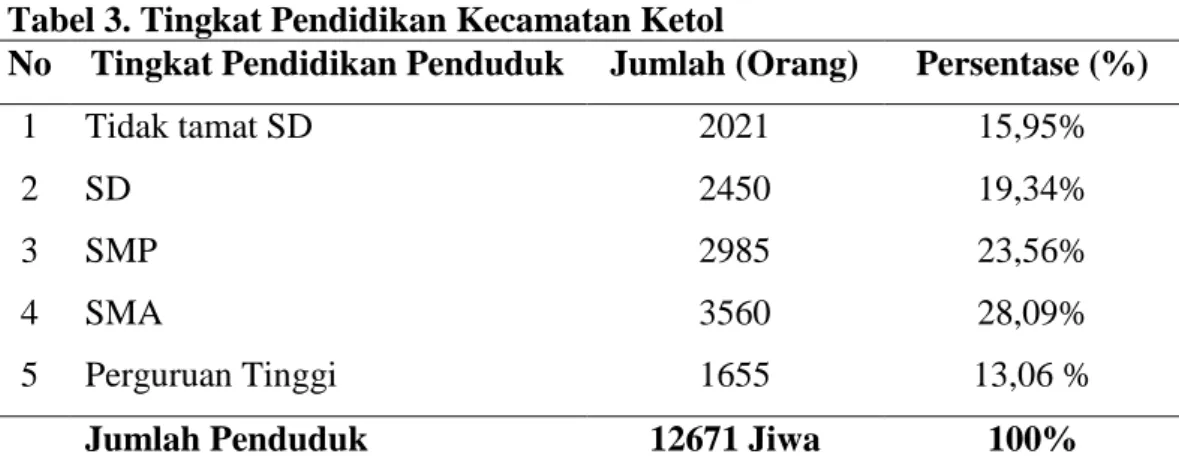 Tabel 3. Tingkat Pendidikan Kecamatan Ketol 