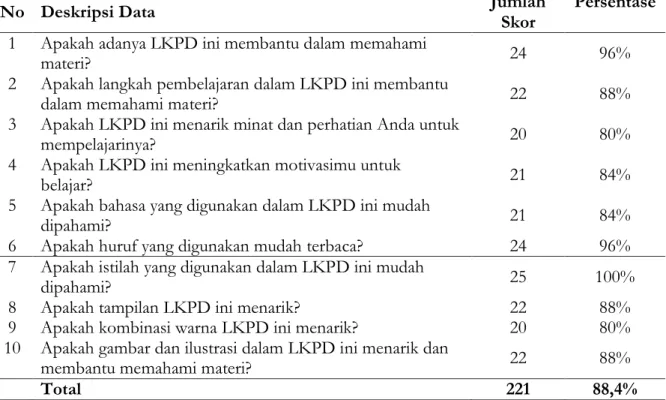 Tabel 8. Hasil Respon Siswa Kelompok Besar Terhadap LKPD   dengan Konsep Mind Mapping 